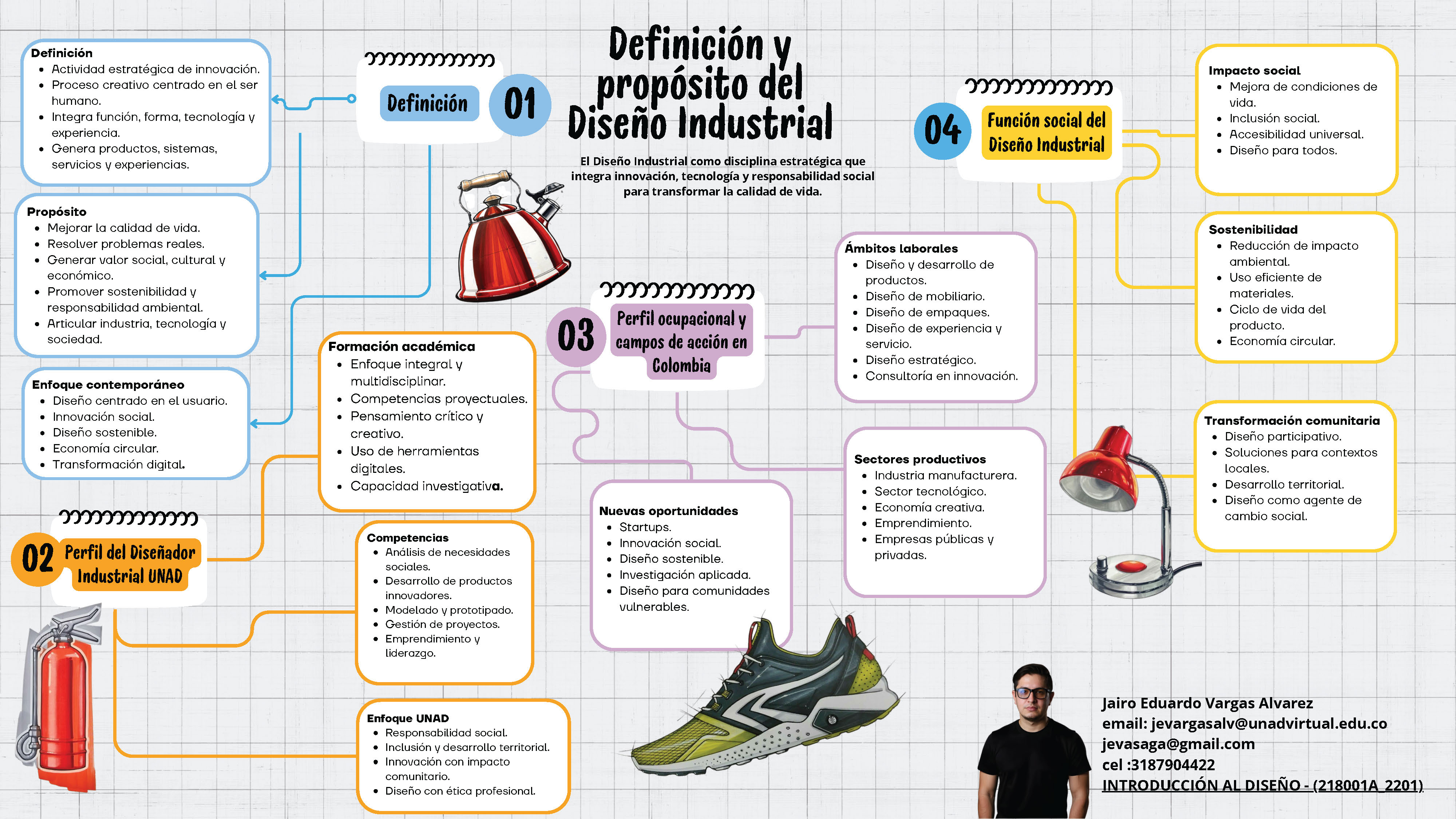 Infografía sobre definición y propósito del Diseño Industrial